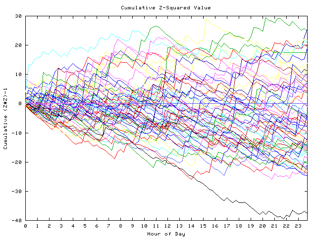 Cumulative Z plot