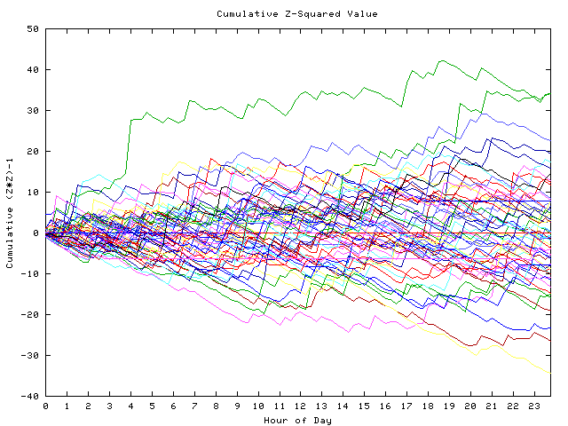 Cumulative Z plot