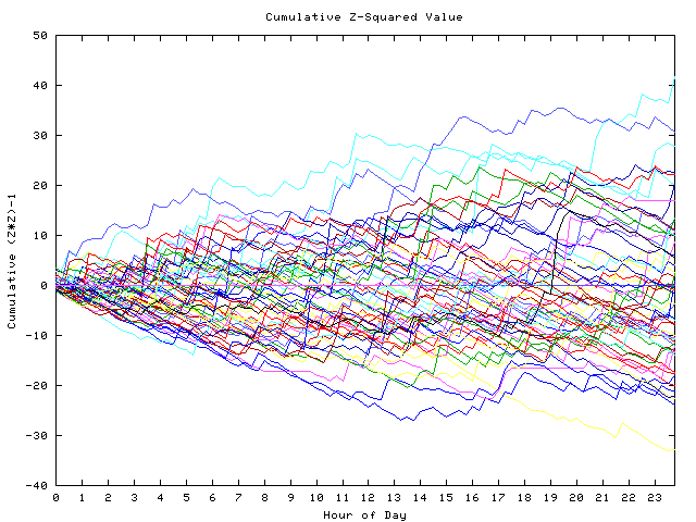 Cumulative Z plot