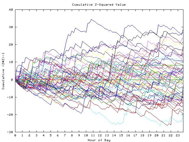 Cumulative Z plot