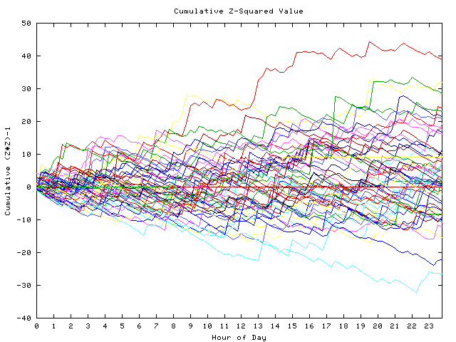 Cumulative Z plot