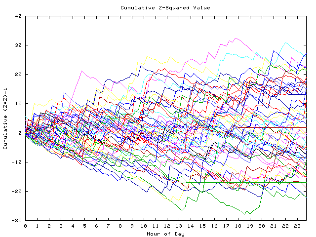 Cumulative Z plot