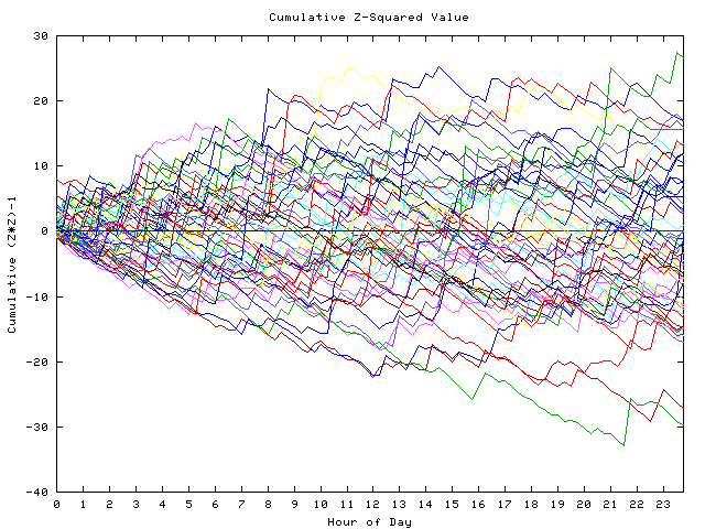 Cumulative Z plot