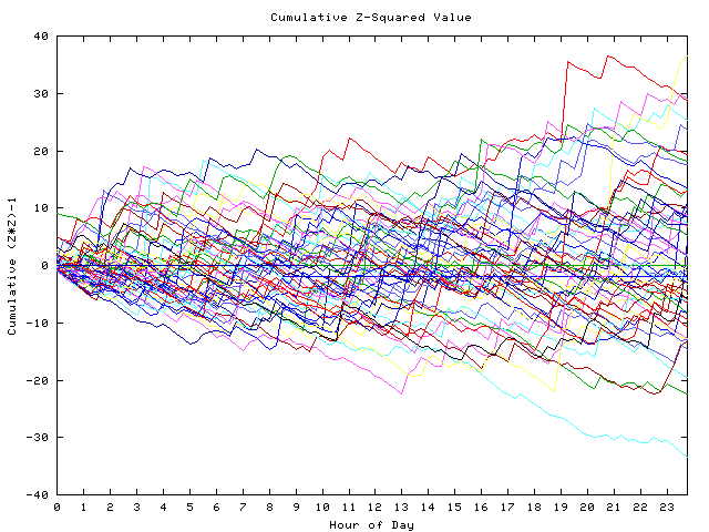 Cumulative Z plot