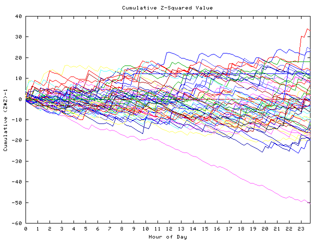 Cumulative Z plot