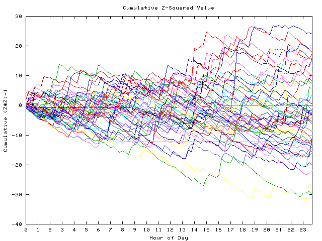 Cumulative Z plot