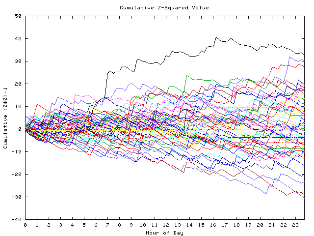 Cumulative Z plot