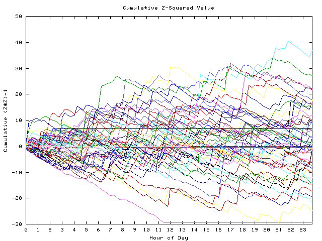 Cumulative Z plot