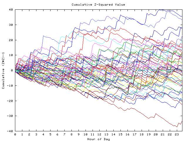 Cumulative Z plot