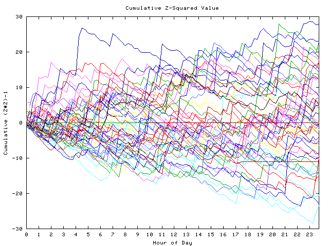 Cumulative Z plot