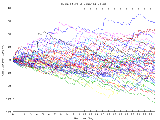 Cumulative Z plot