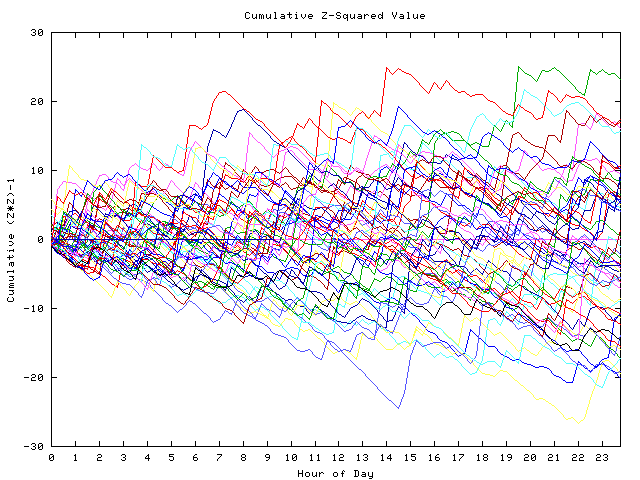 Cumulative Z plot