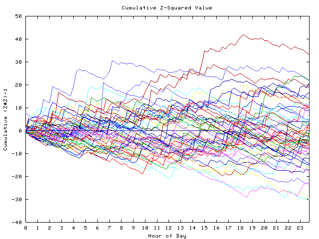 Cumulative Z plot