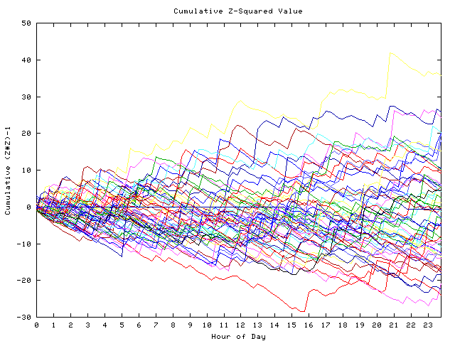 Cumulative Z plot