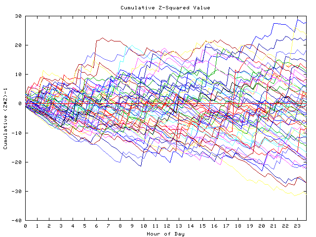 Cumulative Z plot