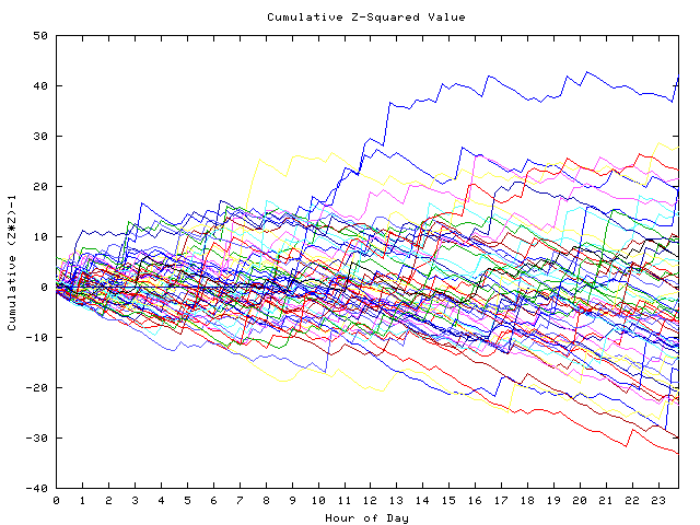 Cumulative Z plot