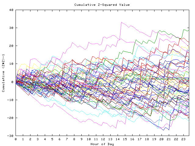 Cumulative Z plot