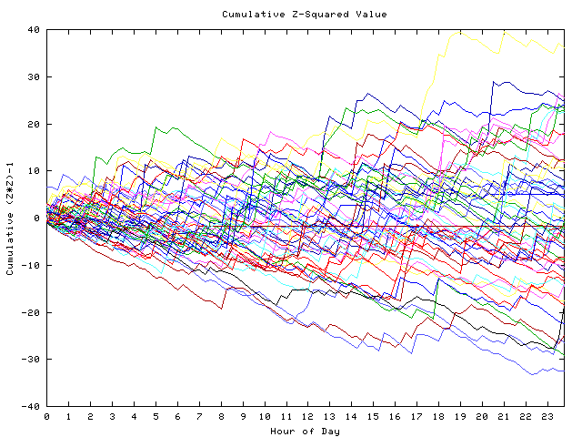 Cumulative Z plot