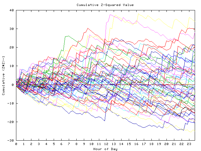 Cumulative Z plot