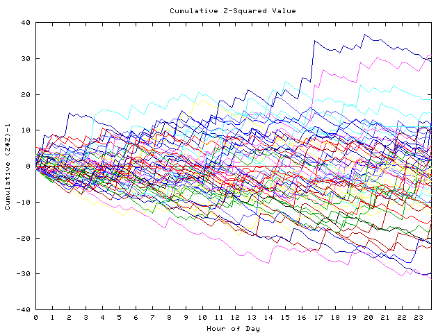 Cumulative Z plot