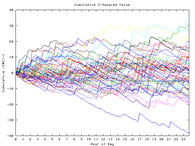 Cumulative Z plot