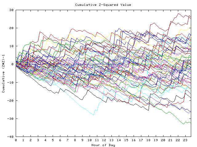 Cumulative Z plot