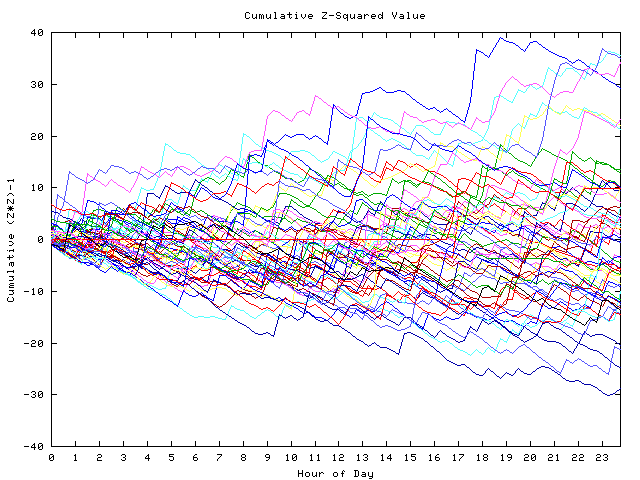 Cumulative Z plot