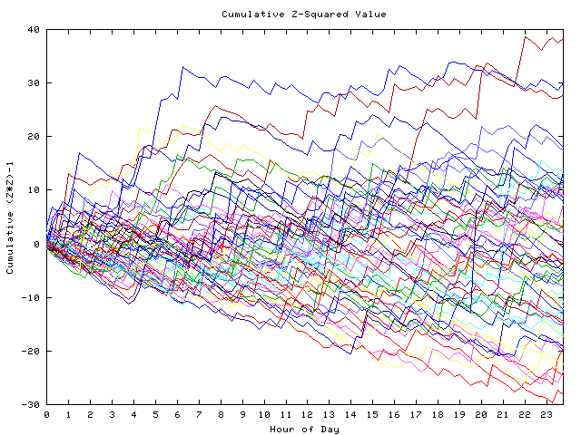 Cumulative Z plot