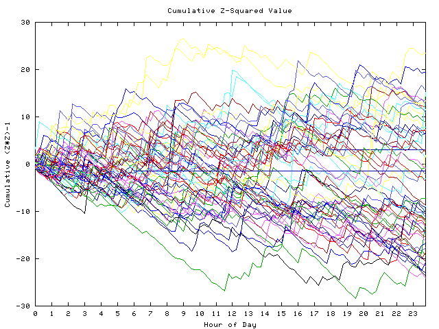 Cumulative Z plot