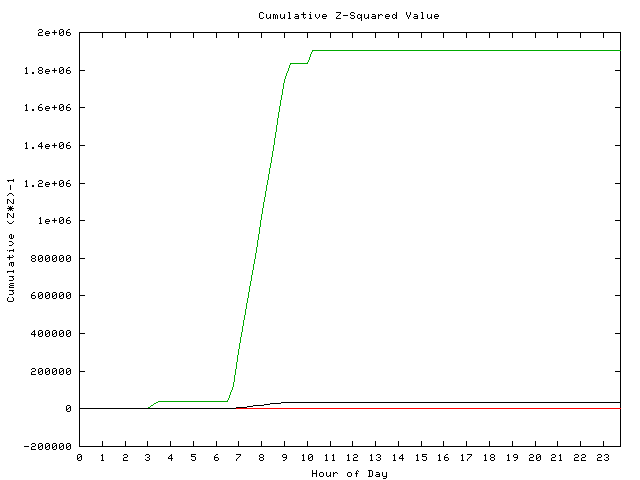 Cumulative Z plot