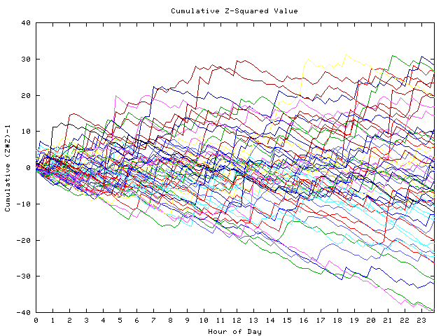 Cumulative Z plot