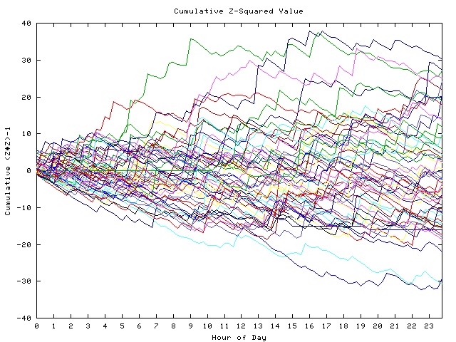 Cumulative Z plot