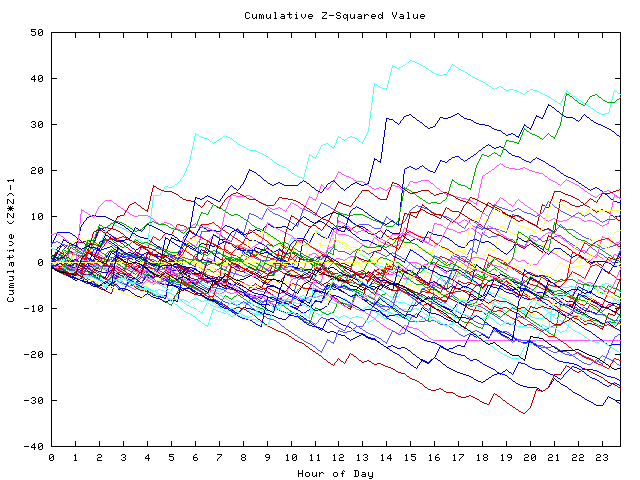 Cumulative Z plot