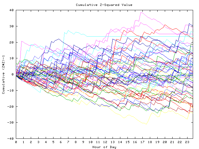 Cumulative Z plot