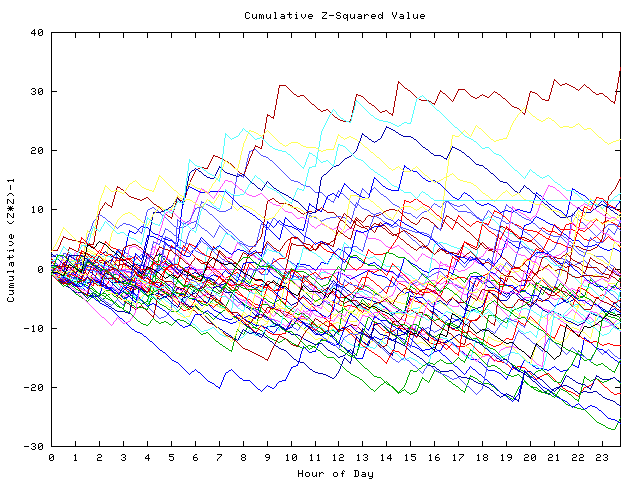 Cumulative Z plot