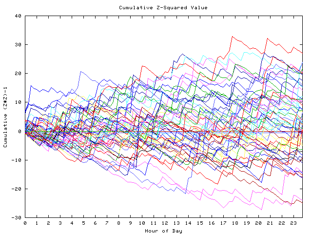 Cumulative Z plot