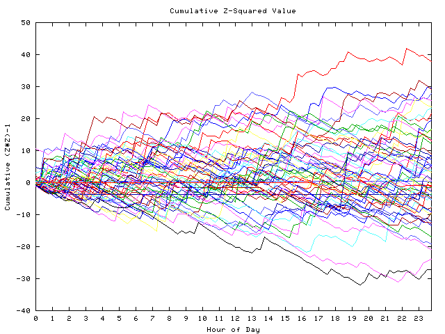 Cumulative Z plot