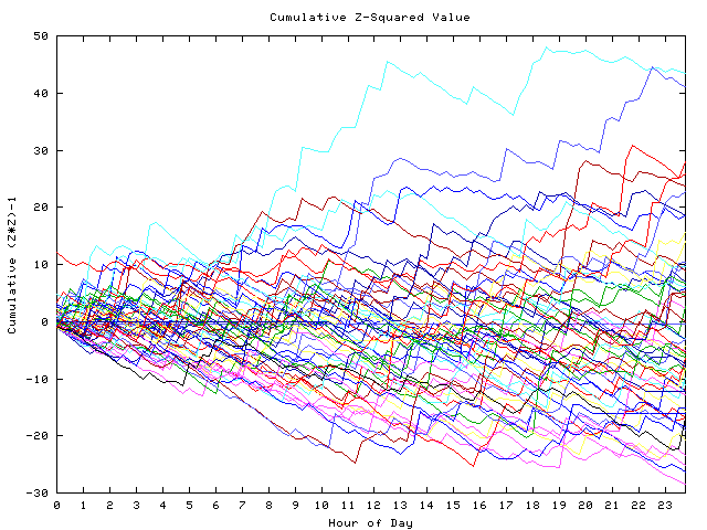 Cumulative Z plot