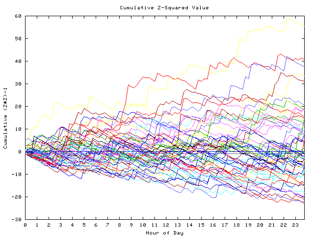 Cumulative Z plot