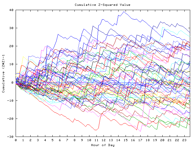 Cumulative Z plot