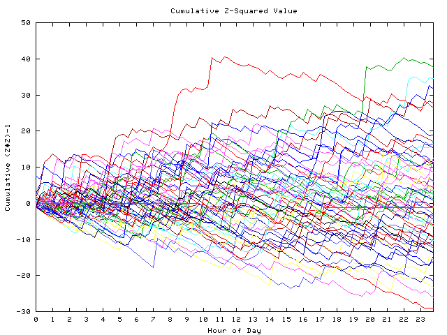 Cumulative Z plot