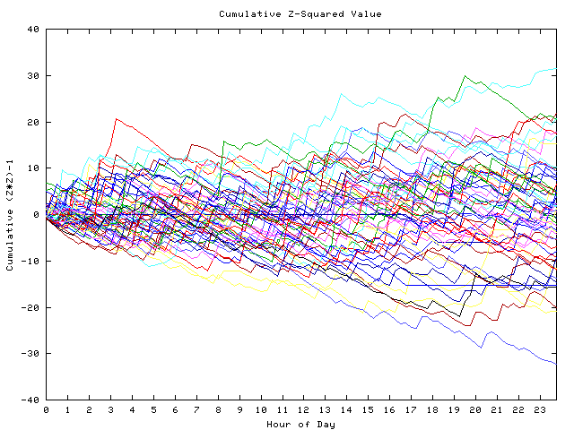 Cumulative Z plot