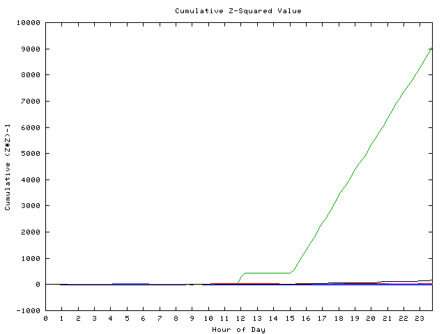 Cumulative Z plot