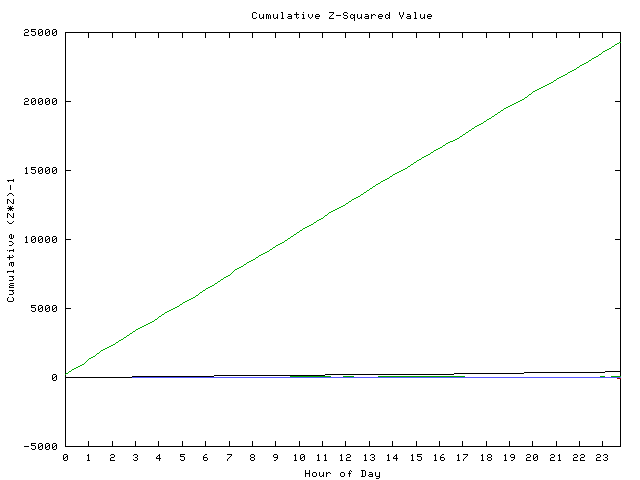 Cumulative Z plot