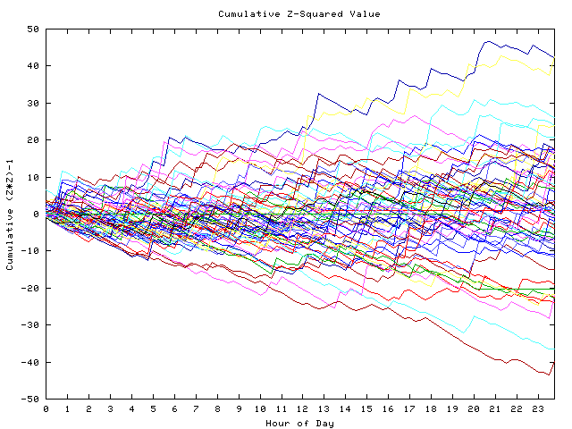 Cumulative Z plot