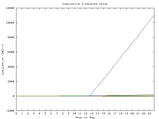 Cumulative Z plot