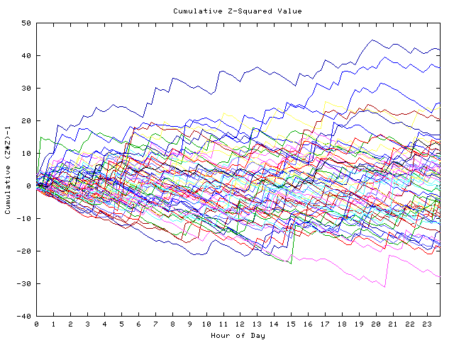 Cumulative Z plot