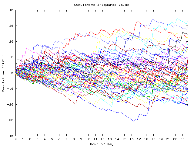 Cumulative Z plot