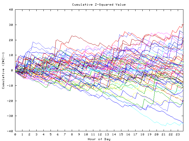 Cumulative Z plot