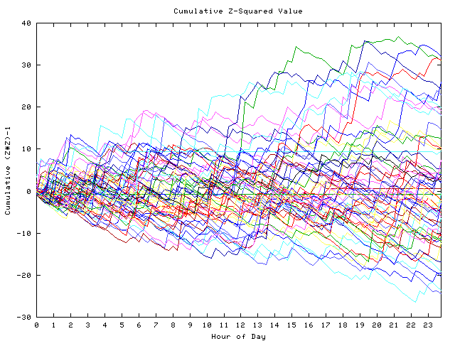 Cumulative Z plot